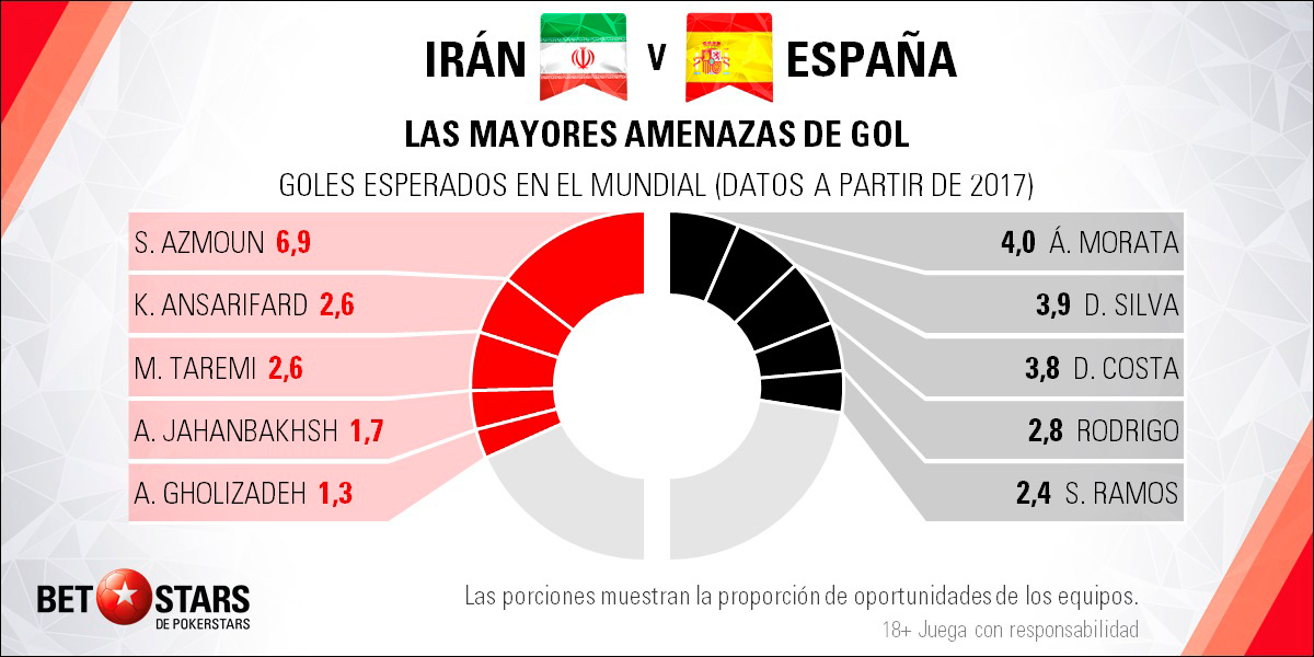 BetStars Iran vs Espana 03 Betstars, Irán vs España, pronosticos deportivos, Mundial Rusia 2018, clasificacion mundial 2018, grupos mundial 2018, mundial rusia 2018 calendario, clasificacion mundial 2018 europa, mundial 2018 clasificacion, clasificatorias rusia 2018, grupos del mundial 2018, tabla de posiciones eliminatorias rusia 2018, eliminatorias rusia 2018 europa, clasificación mundial rusia 2018,